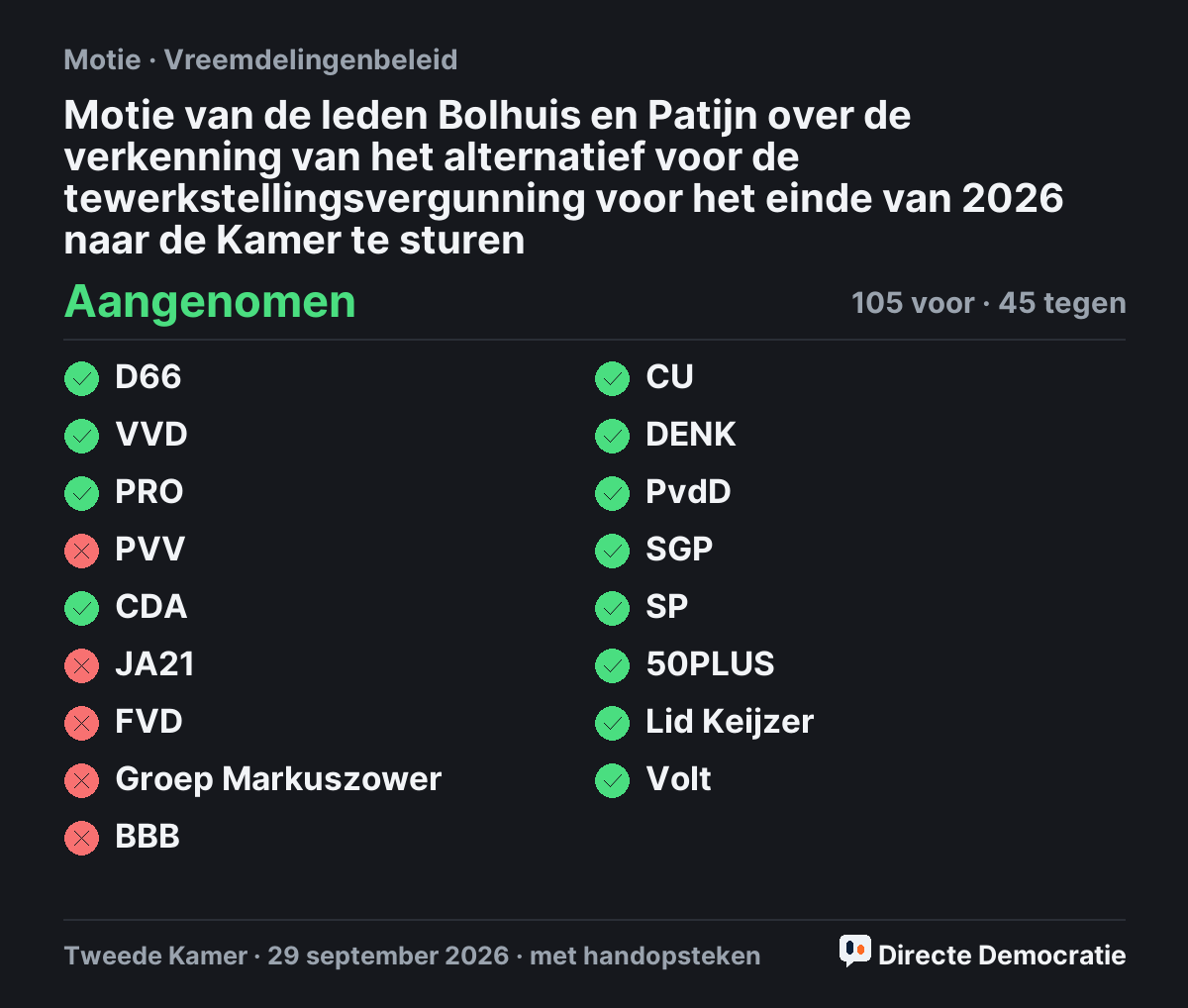 Stemmingsuitslag: Motie van de leden Bolhuis en Patijn over de verkenning van het alternatief voor de tewerkstellingsvergunning voor het einde van 2026 naar de Kamer te sturen, aangenomen