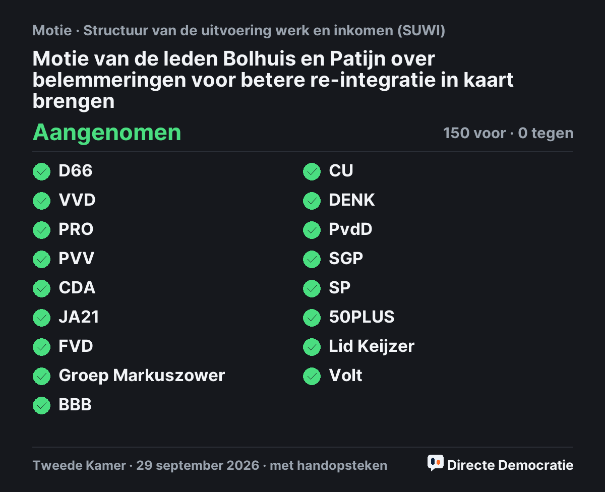 Stemmingsuitslag: Motie van de leden Bolhuis en Patijn over belemmeringen voor betere re-integratie in kaart brengen, aangenomen