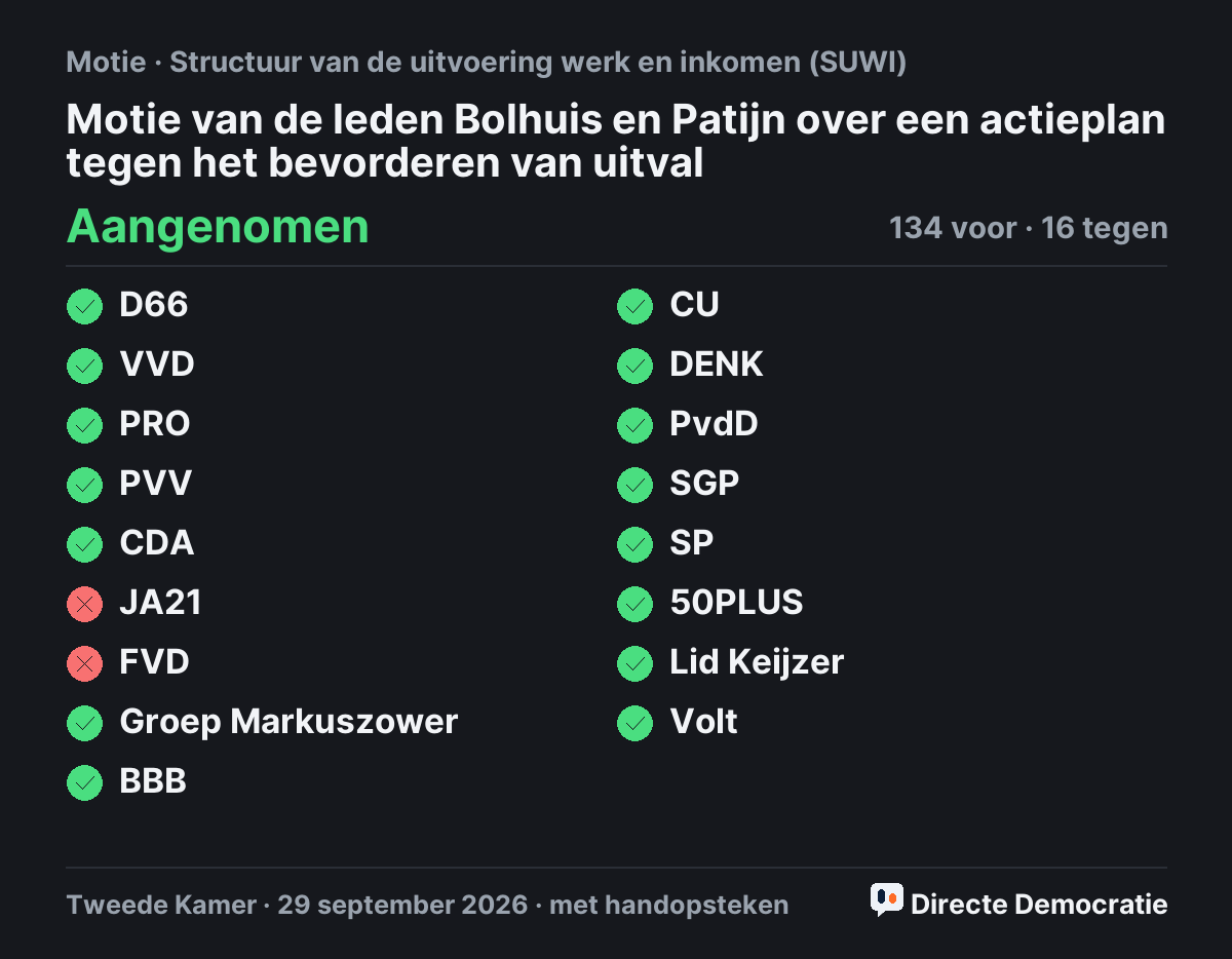 Stemmingsuitslag: Motie van de leden Bolhuis en Patijn over een actieplan tegen het bevorderen van uitval, aangenomen