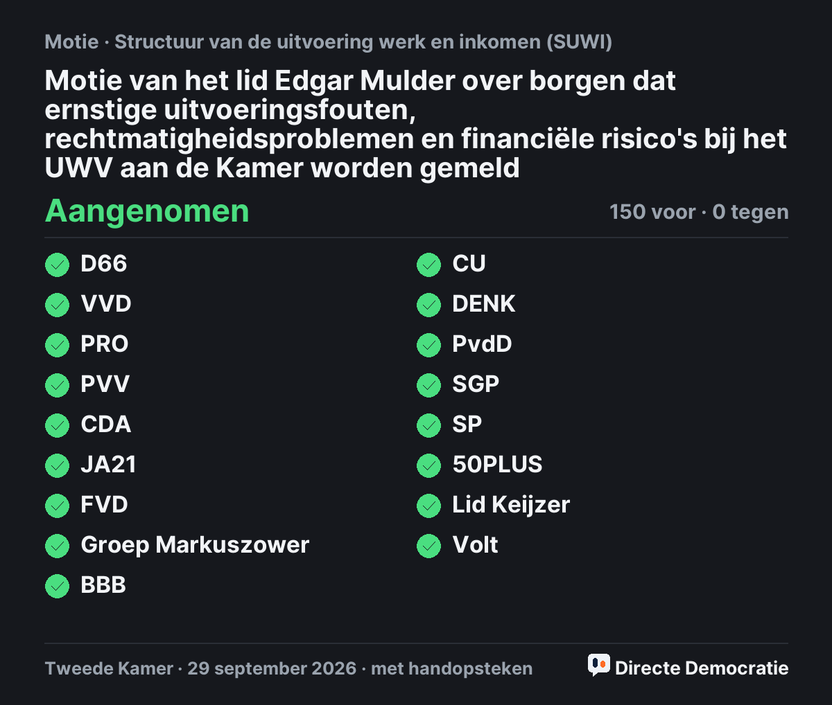 Stemmingsuitslag: Motie van het lid Edgar Mulder over borgen dat ernstige uitvoeringsfouten, rechtmatigheidsproblemen en financiële risico's bij het UWV aan de Kamer worden gemeld, aangenomen