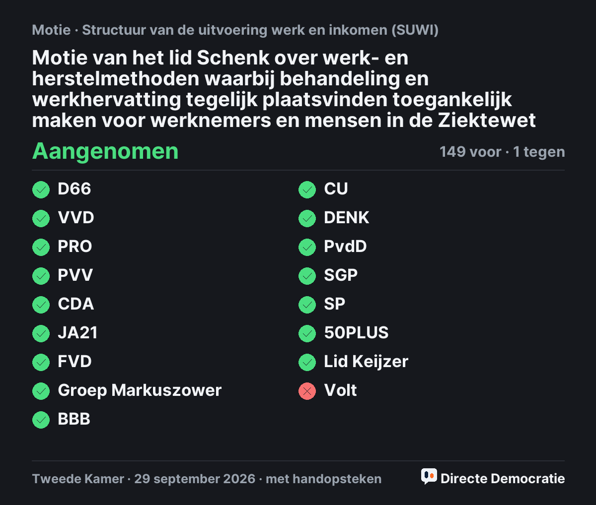 Stemmingsuitslag: Motie van het lid Schenk over werk- en herstelmethoden waarbij behandeling en werkhervatting tegelijk plaatsvinden toegankelijk maken voor werknemers en mensen in de Ziektewet, aangenomen