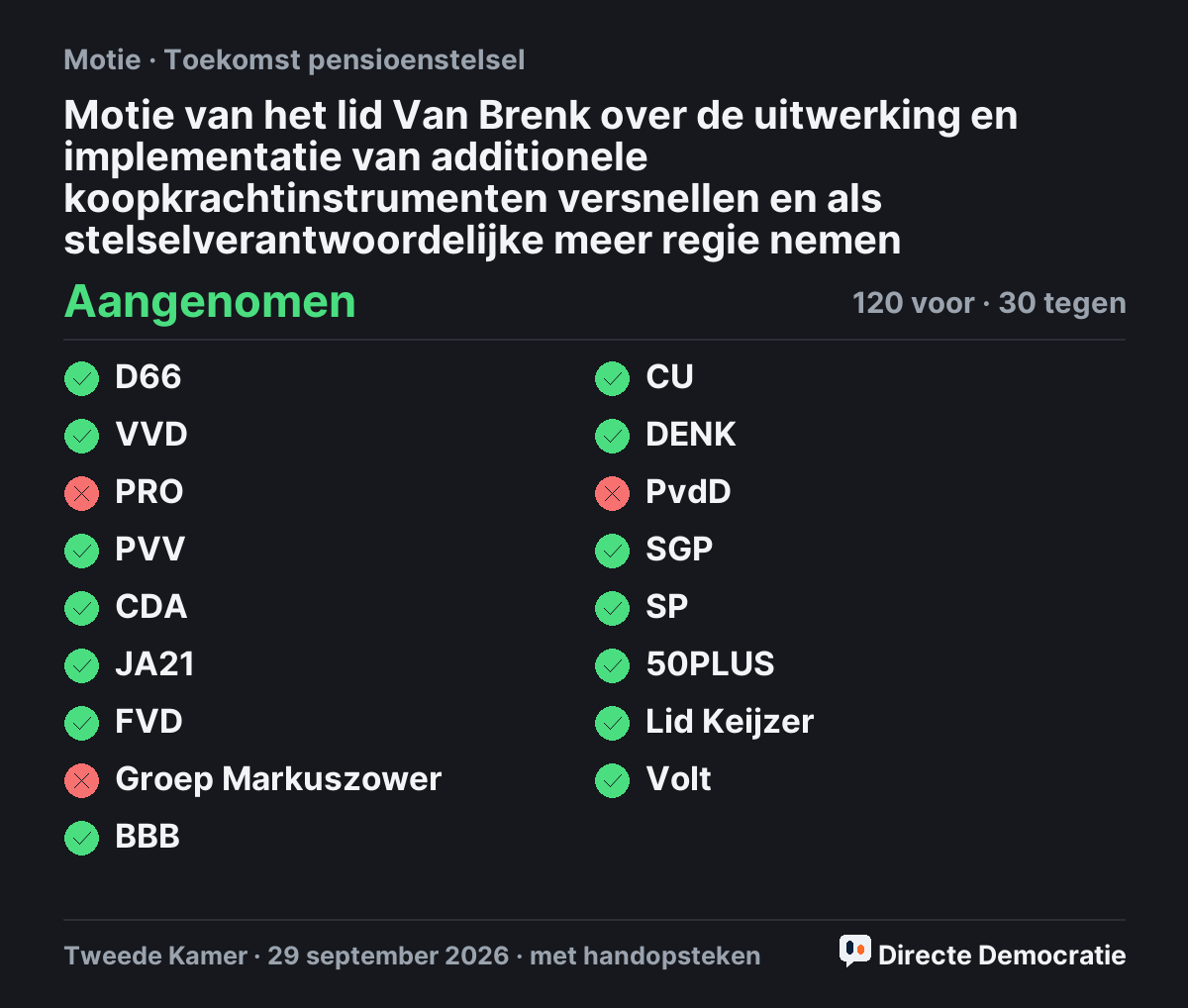 Stemmingsuitslag: Motie van het lid Van Brenk over de uitwerking en implementatie van additionele koopkrachtinstrumenten versnellen en als stelselverantwoordelijke meer regie nemen, aangenomen