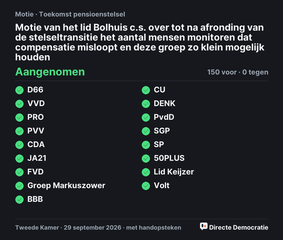 Stemmingsuitslag: Motie van het lid Bolhuis c.s. over tot na afronding van de stelseltransitie het aantal mensen monitoren dat compensatie misloopt en deze groep zo klein mogelijk houden, aangenomen