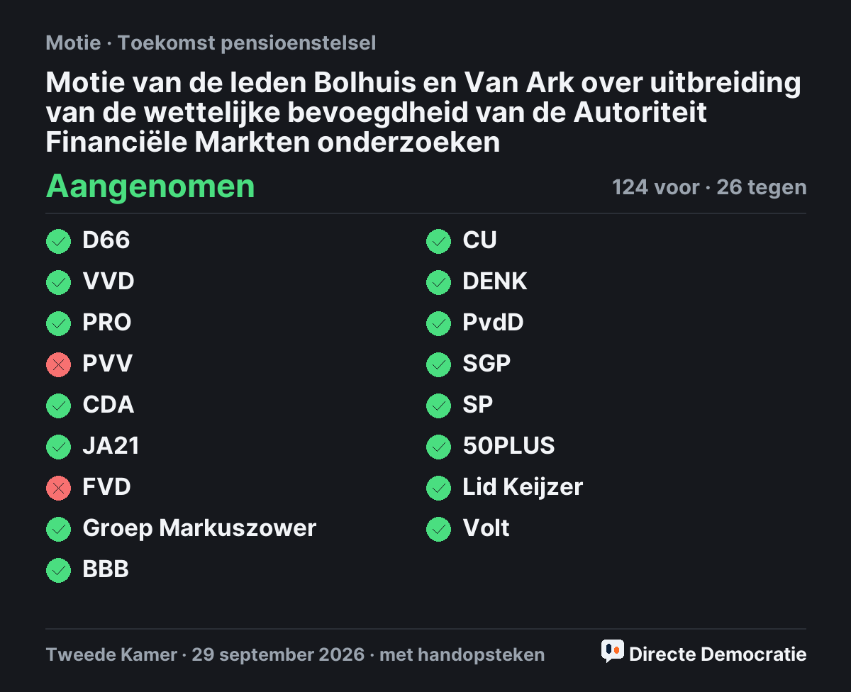 Stemmingsuitslag: Motie van de leden Bolhuis en Van Ark over uitbreiding van de wettelijke bevoegdheid van de Autoriteit Financiële Markten onderzoeken, aangenomen