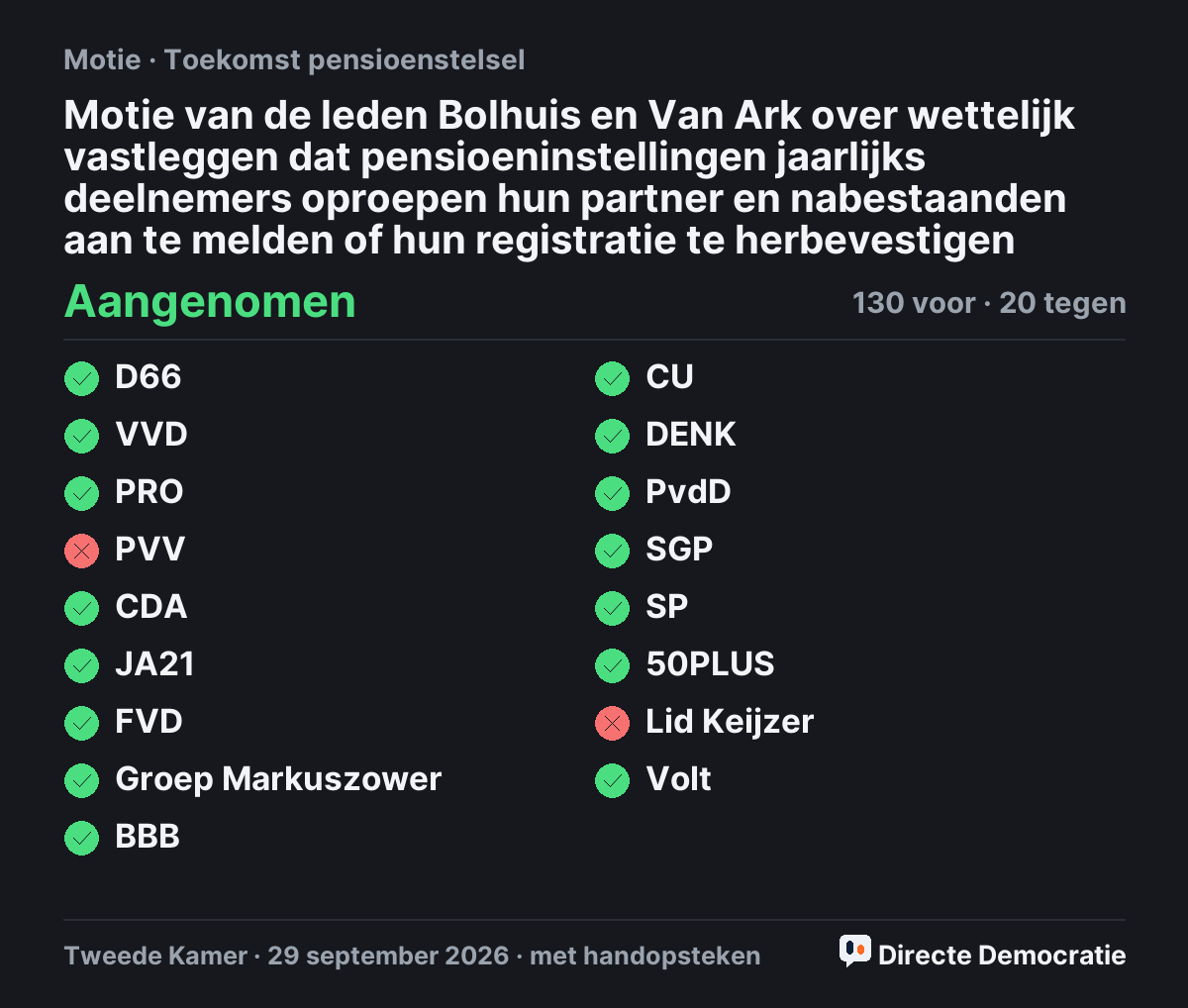 Stemmingsuitslag: Motie van de leden Bolhuis en Van Ark over wettelijk vastleggen dat pensioeninstellingen jaarlijks deelnemers oproepen hun partner en nabestaanden aan te melden of hun registratie te herbevestigen, aangenomen