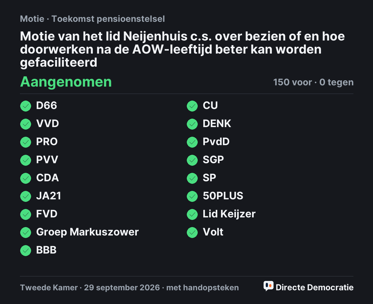Stemmingsuitslag: Motie van het lid Neijenhuis c.s. over bezien of en hoe doorwerken na de AOW-leeftijd beter kan worden gefaciliteerd, aangenomen