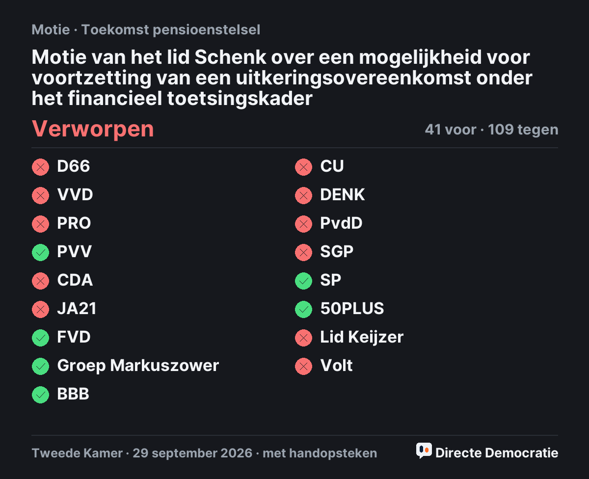 Stemmingsuitslag: Motie van het lid Schenk over een mogelijkheid voor voortzetting van een uitkeringsovereenkomst onder het financieel toetsingskader, verworpen