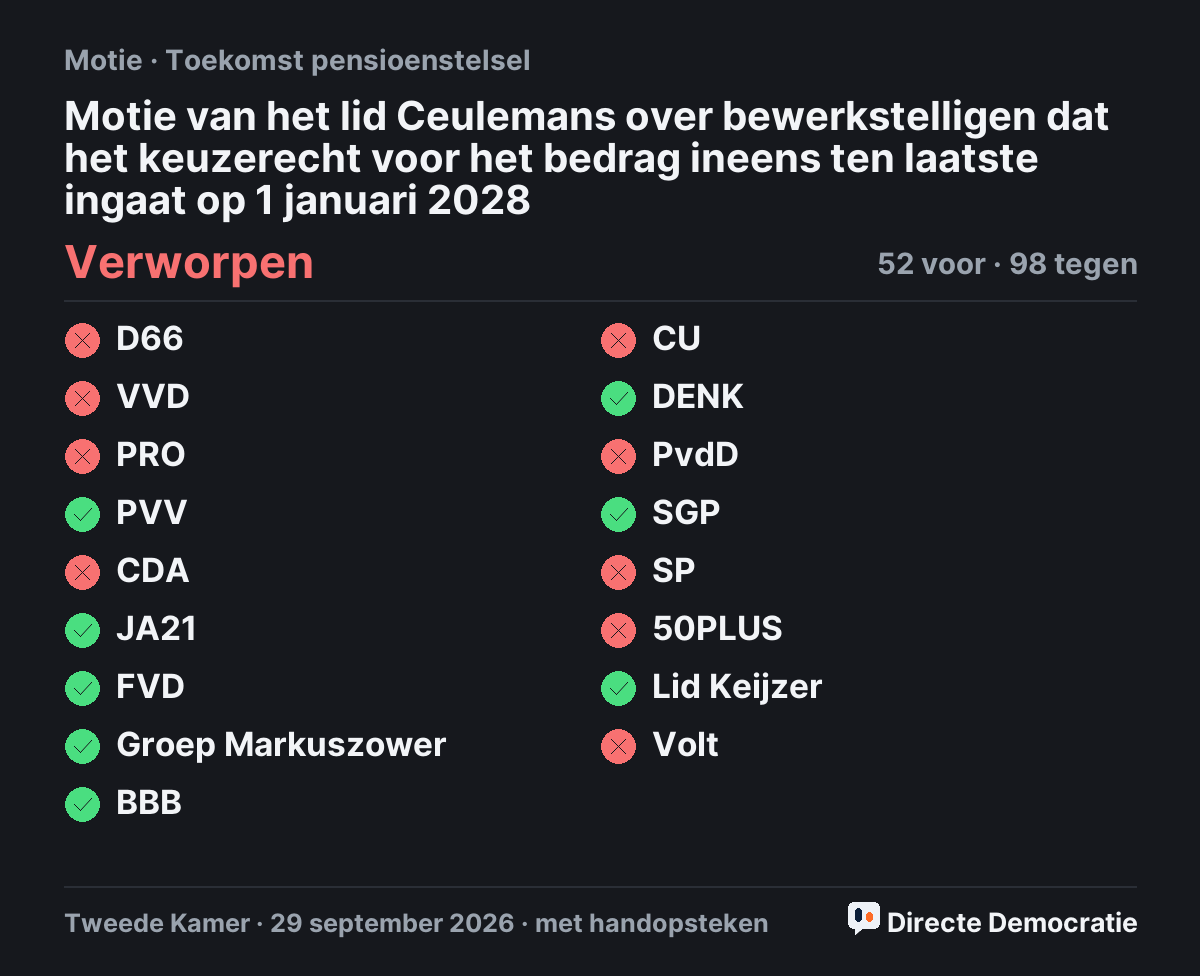 Stemmingsuitslag: Motie van het lid Ceulemans over bewerkstelligen dat het keuzerecht voor het bedrag ineens ten laatste ingaat op 1 januari 2028, verworpen