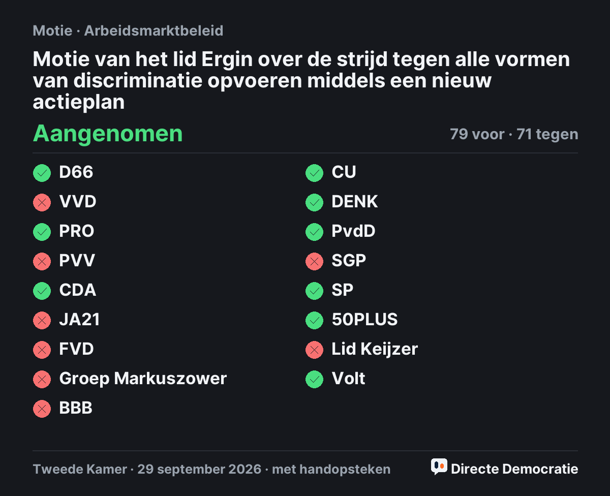 Stemmingsuitslag: Motie van het lid Ergin over de strijd tegen alle vormen van discriminatie opvoeren middels een nieuw actieplan, aangenomen