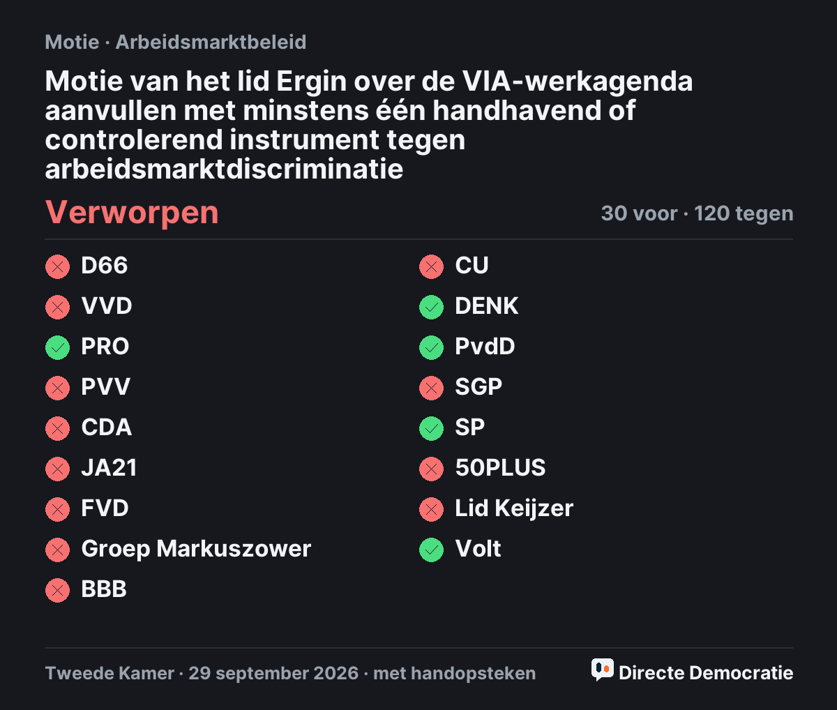 Stemmingsuitslag: Motie van het lid Ergin over de VIA-werkagenda aanvullen met minstens één handhavend of controlerend instrument tegen arbeidsmarktdiscriminatie, verworpen