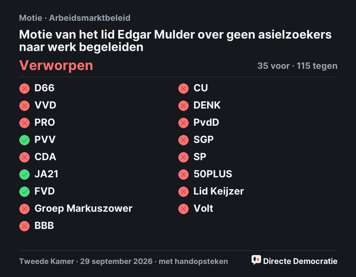 Stemmingsuitslag: Motie van het lid Edgar Mulder over geen asielzoekers naar werk begeleiden, verworpen