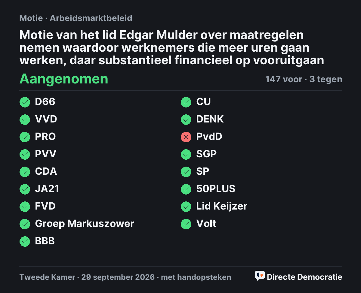 Stemmingsuitslag: Motie van het lid Edgar Mulder over maatregelen nemen waardoor werknemers die meer uren gaan werken, daar substantieel financieel op vooruitgaan, aangenomen