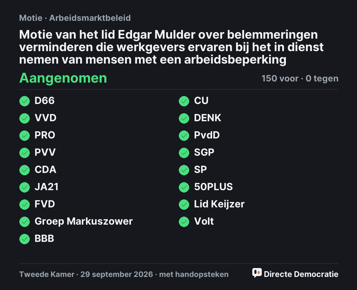Stemmingsuitslag: Motie van het lid Edgar Mulder over belemmeringen verminderen die werkgevers ervaren bij het in dienst nemen van mensen met een arbeidsbeperking, aangenomen