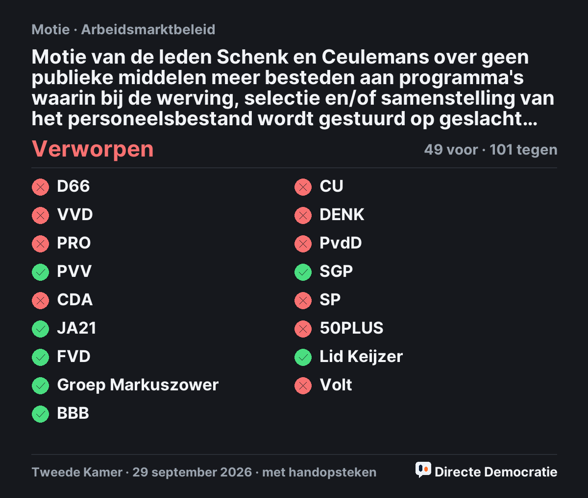 Stemmingsuitslag: Motie van de leden Schenk en Ceulemans over geen publieke middelen meer besteden aan programma's waarin bij de werving, selectie en/of samenstelling van het personeelsbestand wordt gestuurd op geslacht, huidskleur, afkomst of andere persoonskenmerken, verworpen