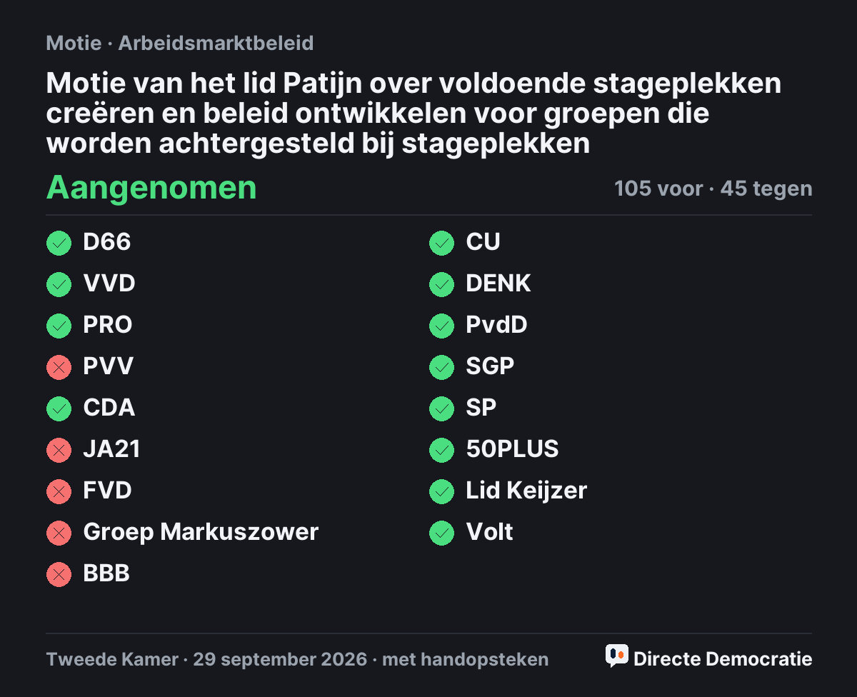 Stemmingsuitslag: Motie van het lid Patijn over voldoende stageplekken creëren en beleid ontwikkelen voor groepen die worden achtergesteld bij stageplekken, aangenomen
