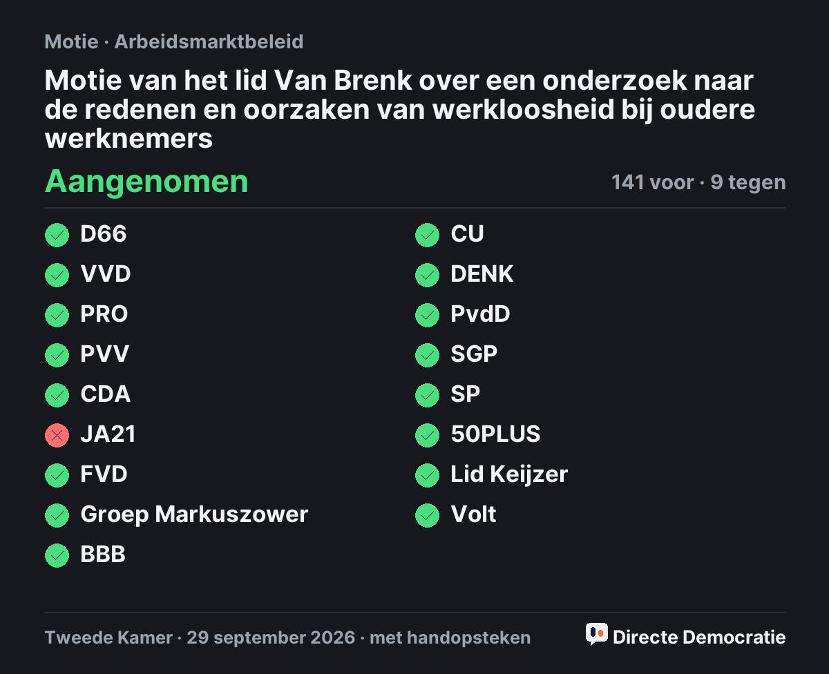 Stemmingsuitslag: Motie van het lid Van Brenk over een onderzoek naar de redenen en oorzaken van werkloosheid bij oudere werknemers, aangenomen