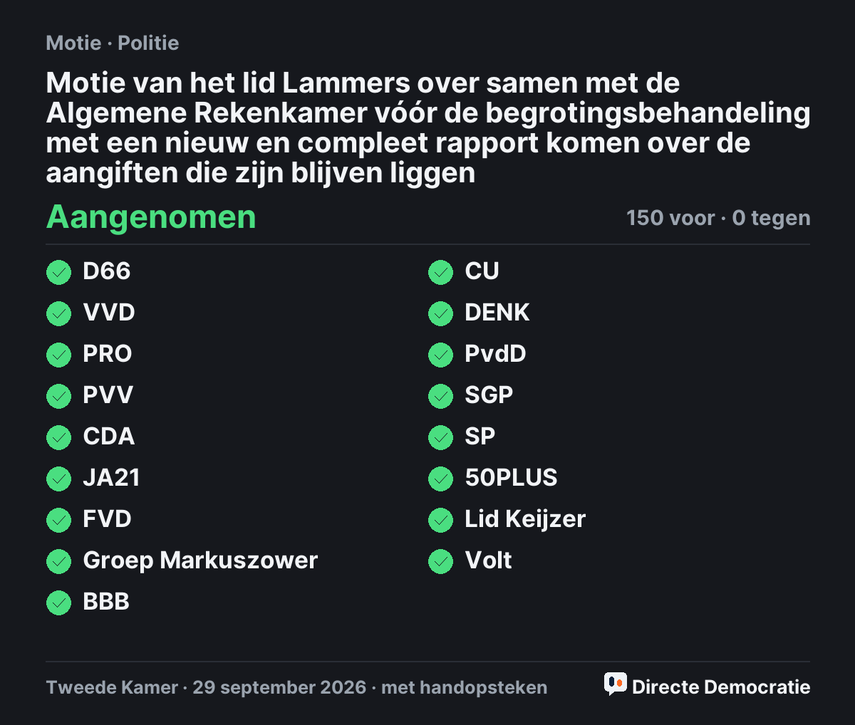 Stemmingsuitslag: Motie van het lid Lammers over samen met de Algemene Rekenkamer vóór de begrotingsbehandeling met een nieuw en compleet rapport komen over de aangiften die zijn blijven liggen, aangenomen