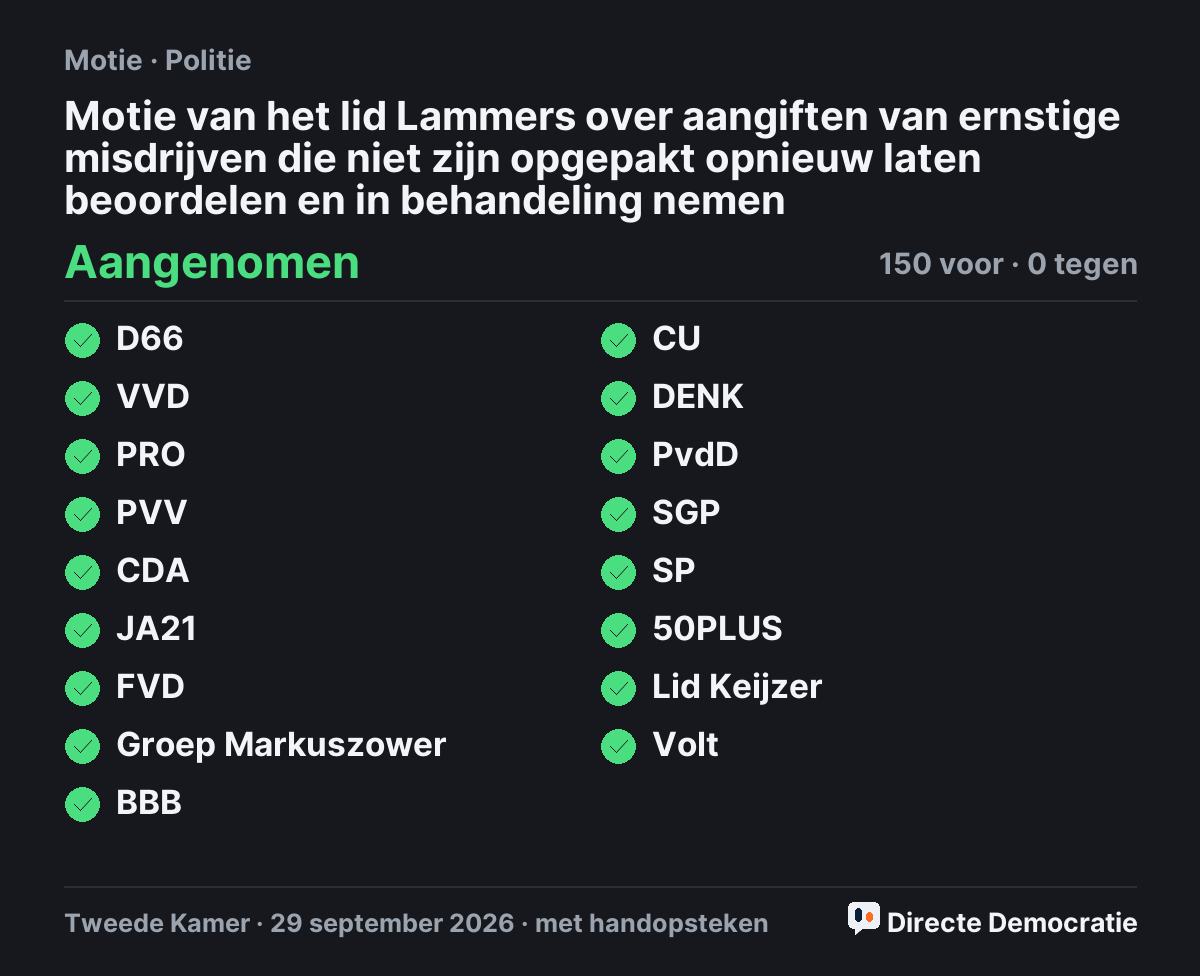 Stemmingsuitslag: Motie van het lid Lammers over aangiften van ernstige misdrijven die niet zijn opgepakt opnieuw laten beoordelen en in behandeling nemen, aangenomen