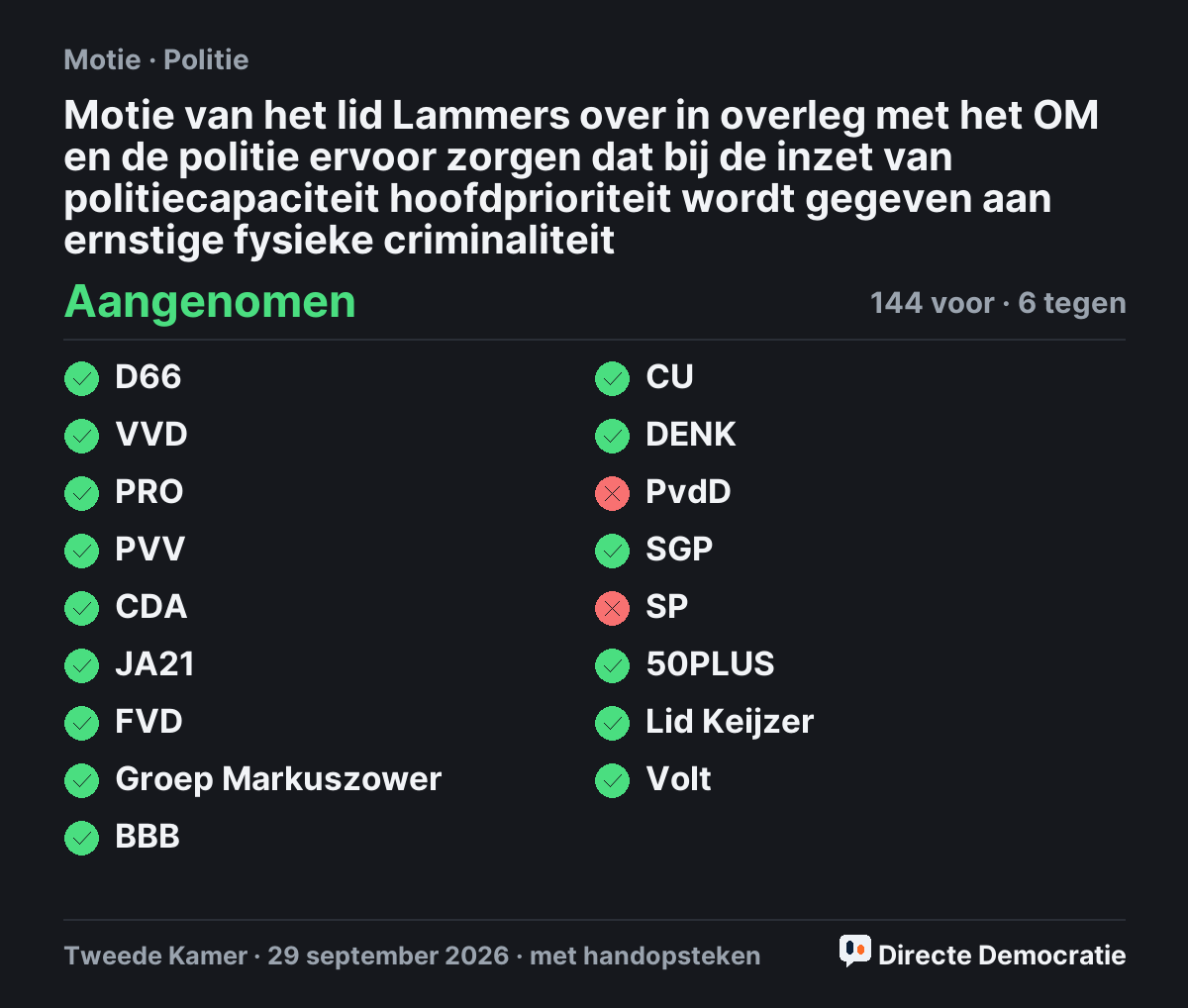 Stemmingsuitslag: Motie van het lid Lammers over in overleg met het OM en de politie ervoor zorgen dat bij de inzet van politiecapaciteit hoofdprioriteit wordt gegeven aan ernstige fysieke criminaliteit, aangenomen