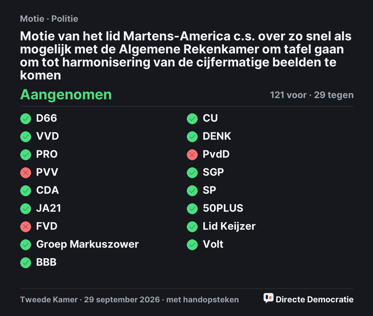 Stemmingsuitslag: Motie van het lid Martens-America c.s. over zo snel als mogelijk met de Algemene Rekenkamer om tafel gaan om tot harmonisering van de cijfermatige beelden te komen, aangenomen