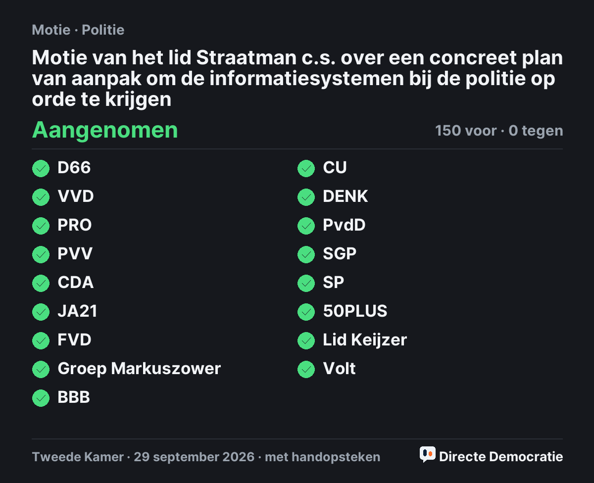 Stemmingsuitslag: Motie van het lid Straatman c.s. over een concreet plan van aanpak om de informatiesystemen bij de politie op orde te krijgen, aangenomen