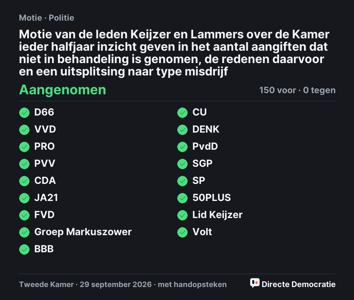 Stemmingsuitslag: Motie van de leden Keijzer en Lammers over de Kamer ieder halfjaar inzicht geven in het aantal aangiften dat niet in behandeling is genomen, de redenen daarvoor en een uitsplitsing naar type misdrijf, aangenomen