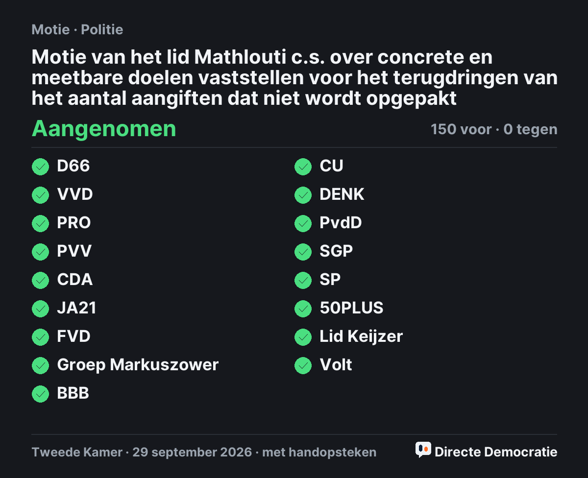 Stemmingsuitslag: Motie van het lid Mathlouti c.s. over concrete en meetbare doelen vaststellen voor het terugdringen van het aantal aangiften dat niet wordt opgepakt, aangenomen