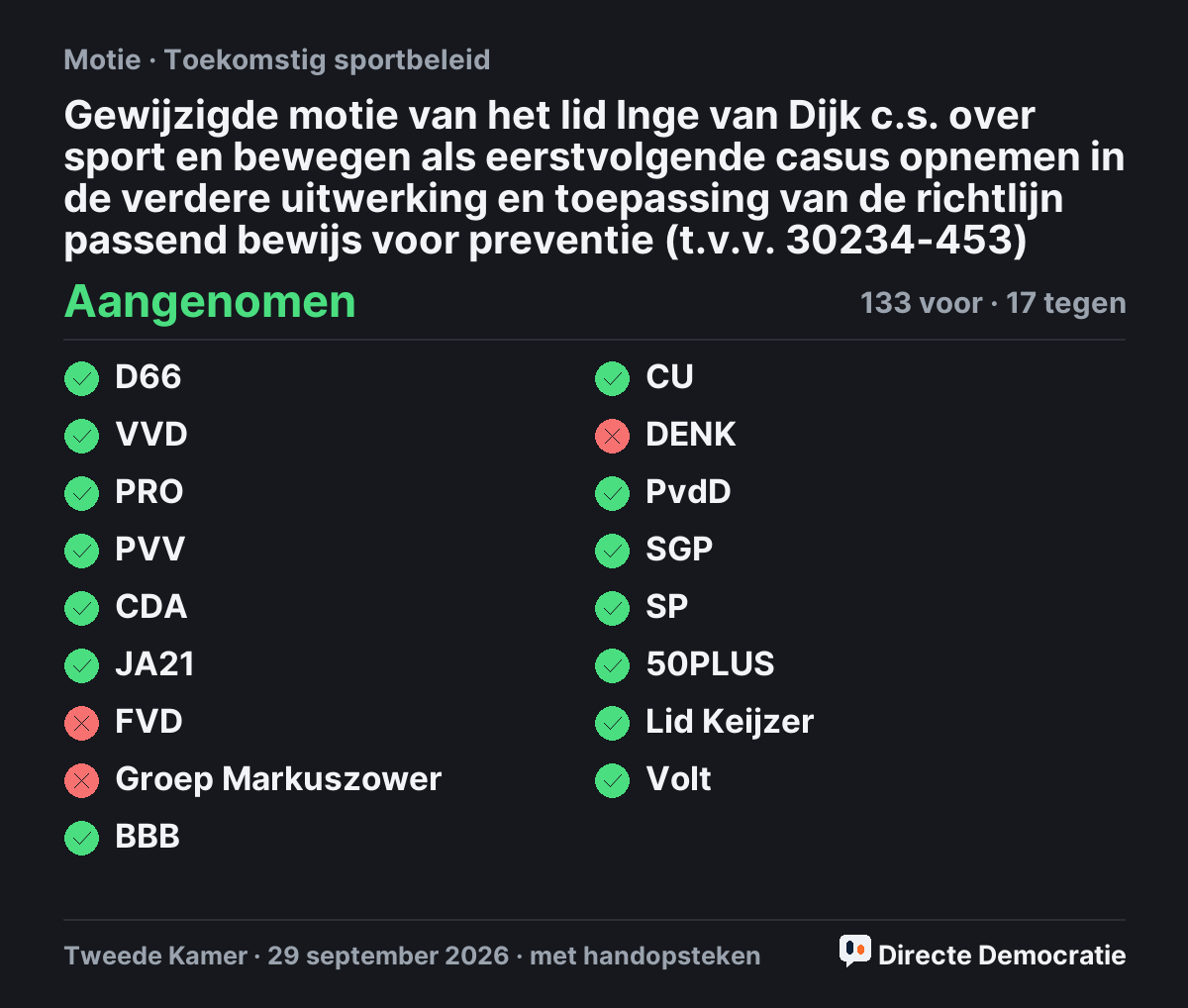 Stemmingsuitslag: Gewijzigde motie van het lid Inge van Dijk c.s. over sport en bewegen als eerstvolgende casus opnemen in de verdere uitwerking en toepassing van de richtlijn passend bewijs voor preventie (t.v.v. 30234-453), aangenomen
