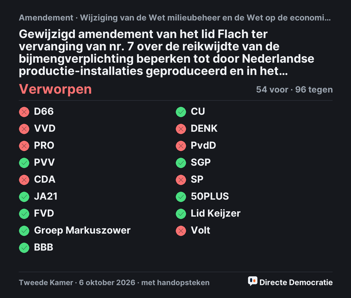 Stemmingsuitslag: Gewijzigd amendement van het lid Flach ter vervanging van nr. 7 over de reikwijdte van de bijmengverplichting beperken tot  door Nederlandse productie-installaties geproduceerd en in het Nederlandse gasnet ingevoed groen gas, verworpen