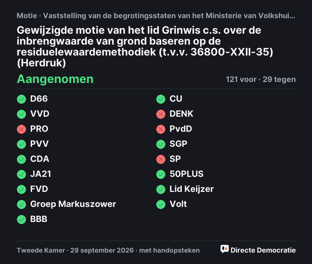 Stemmingsuitslag: Gewijzigde motie van het lid Grinwis c.s. over de inbrengwaarde van grond baseren op de residuelewaardemethodiek (t.v.v. 36800-XXII-35) (Herdruk), aangenomen