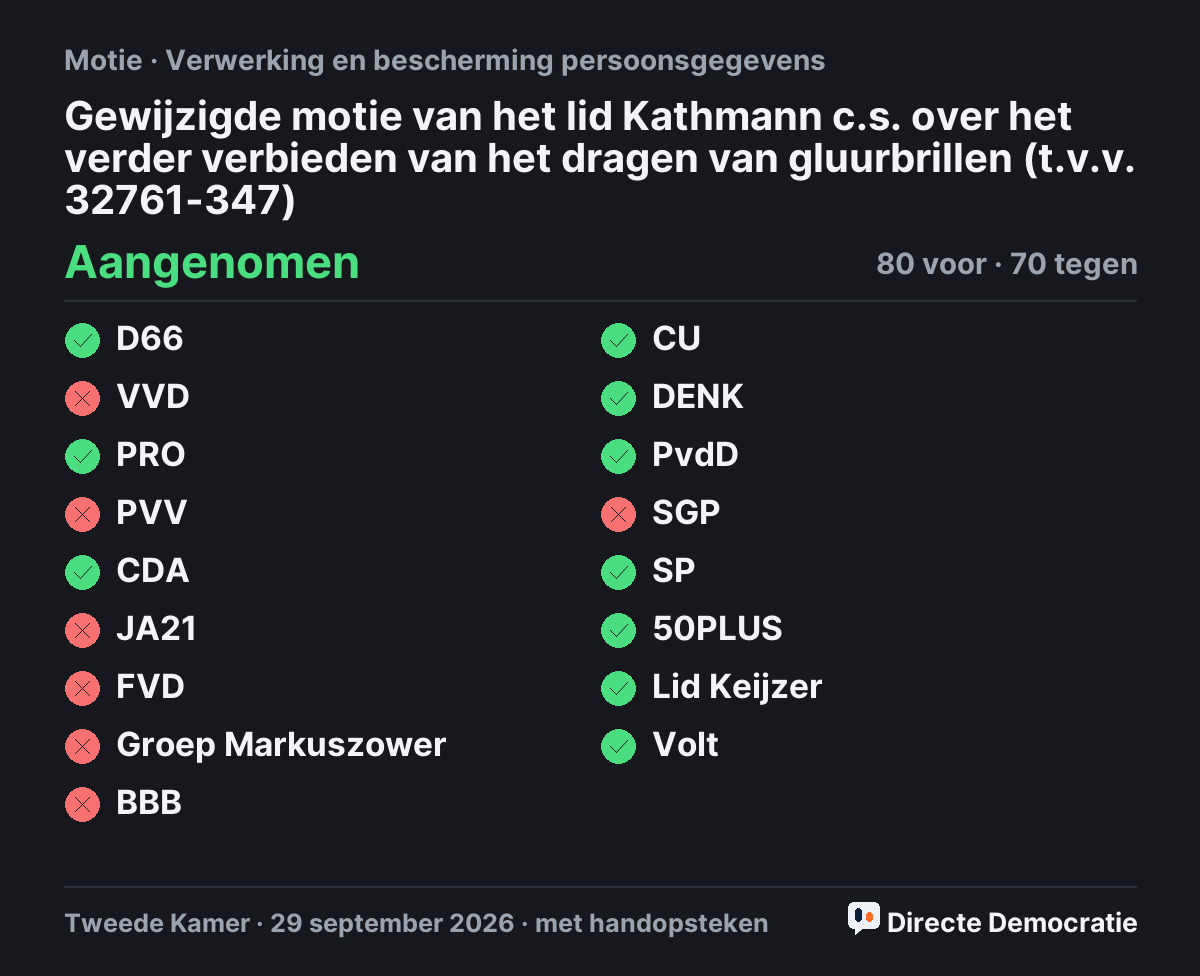 Stemmingsuitslag: Gewijzigde motie van het lid Kathmann c.s. over het verder verbieden van het dragen van gluurbrillen (t.v.v. 32761-347), aangenomen