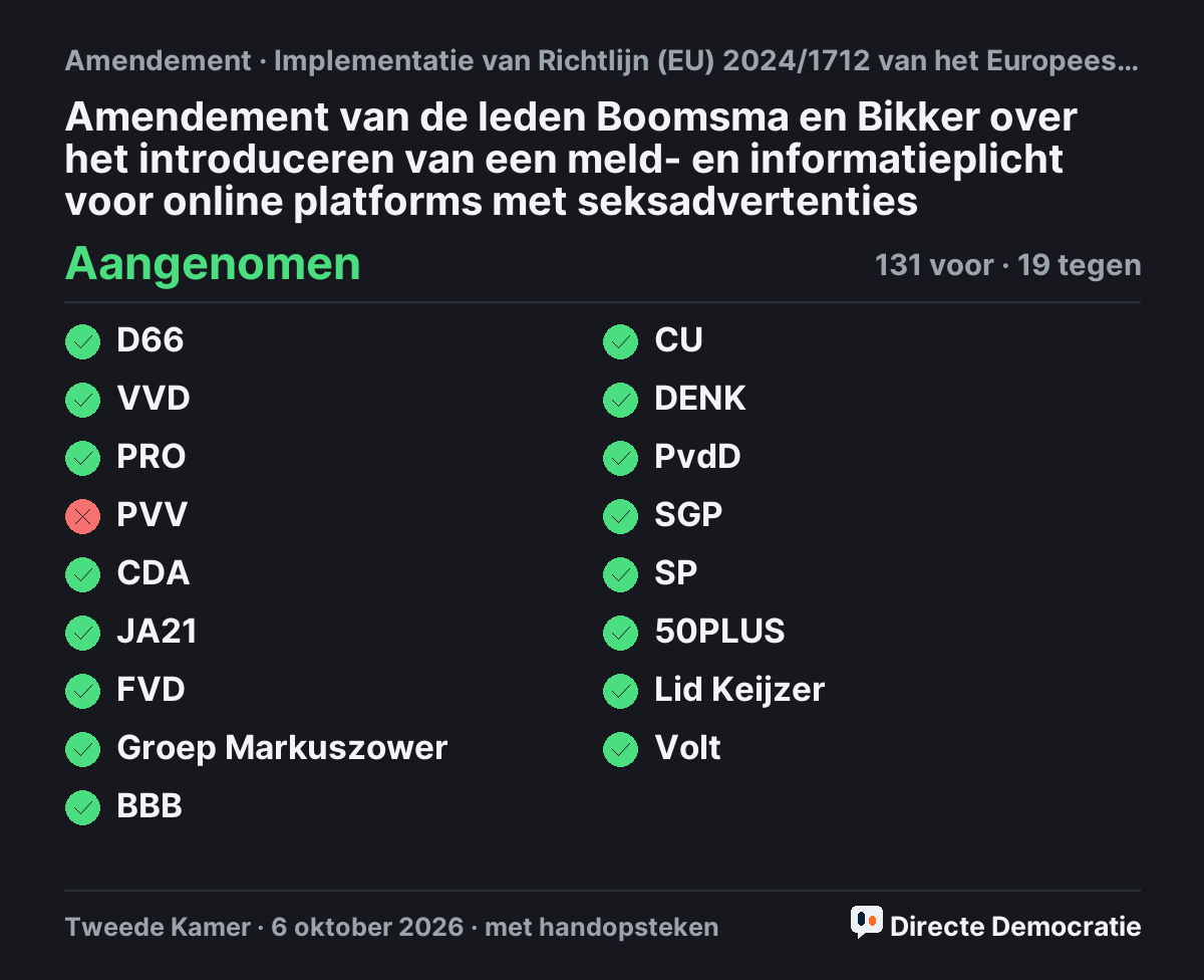 Stemmingsuitslag: Amendement van de leden Boomsma en Bikker over het introduceren van een meld- en informatieplicht voor online platforms met seksadvertenties, aangenomen