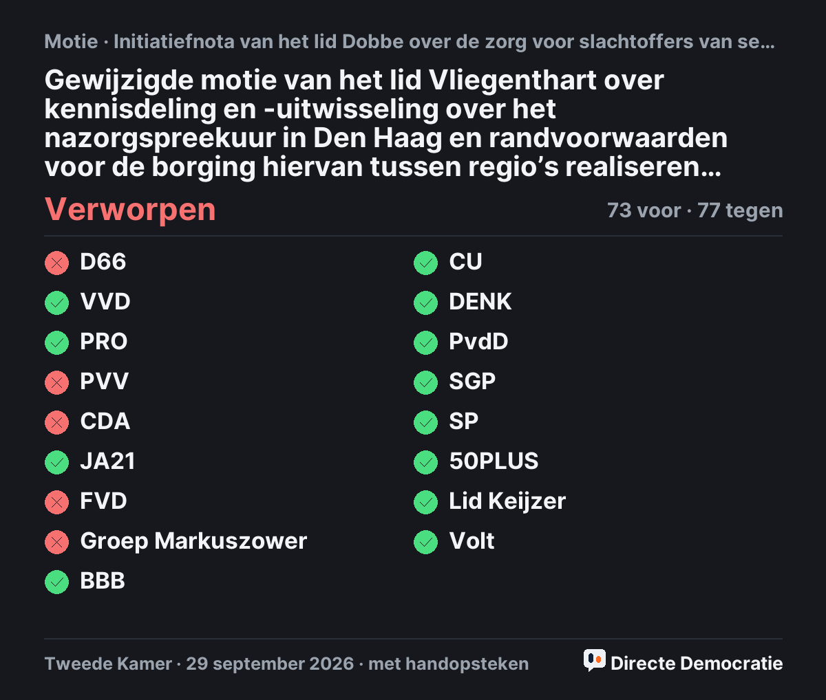 Stemmingsuitslag: Gewijzigde motie van het lid Vliegenthart over kennisdeling en -uitwisseling over het nazorgspreekuur in Den Haag en randvoorwaarden voor de borging hiervan tussen regio’s realiseren (t.v.v. 36841-11), verworpen