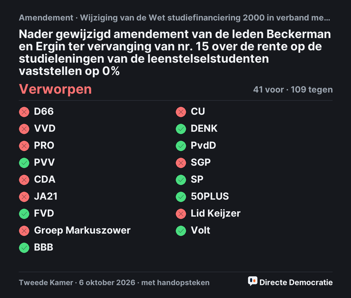 Stemmingsuitslag: Nader gewijzigd amendement van de leden Beckerman en Ergin ter vervanging van nr. 15 over de rente op de studieleningen van de leenstelselstudenten vaststellen op 0%, verworpen
