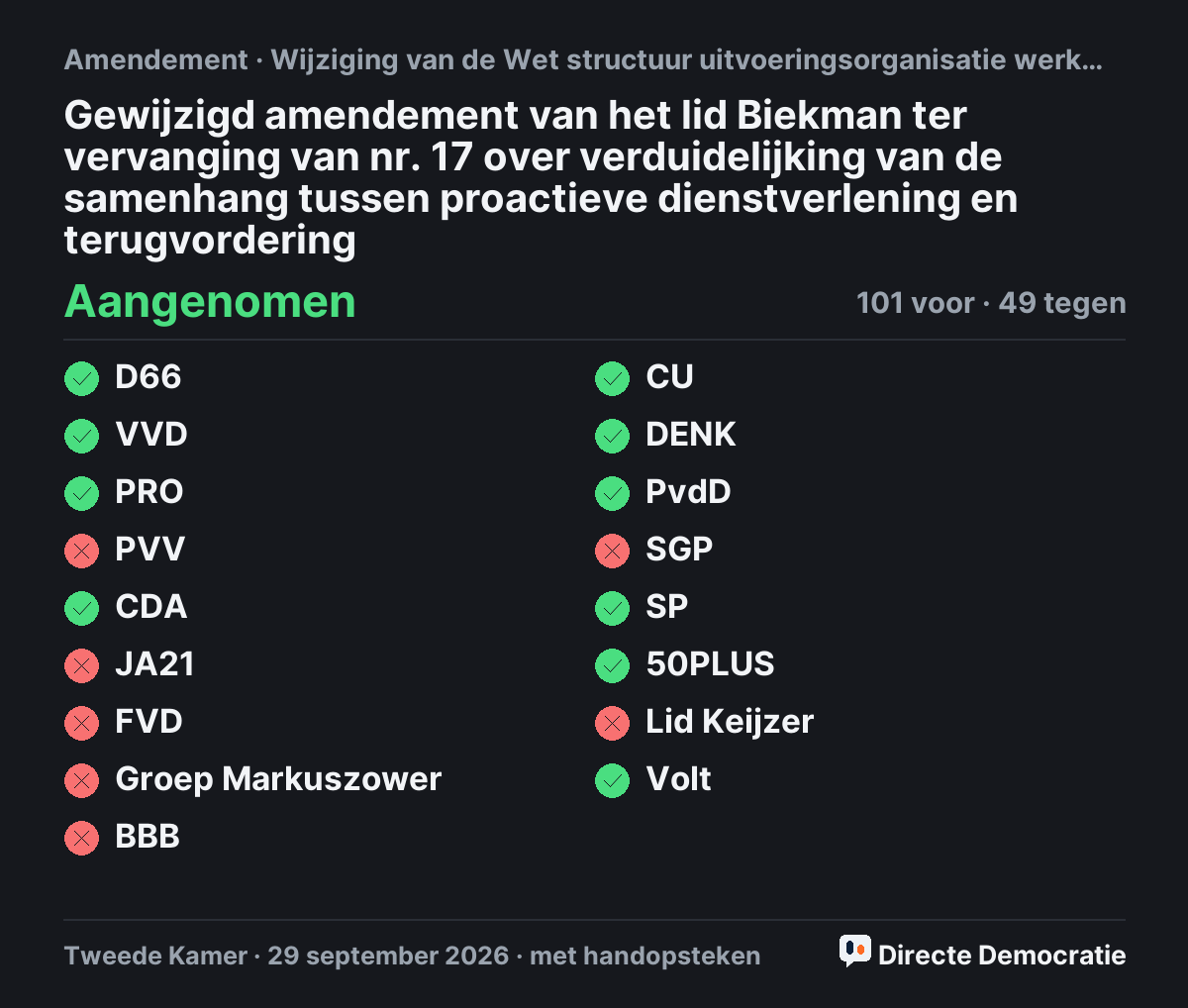 Stemmingsuitslag: Gewijzigd amendement van het lid Biekman ter vervanging van nr. 17 over verduidelijking van de samenhang tussen proactieve dienstverlening en terugvordering, aangenomen