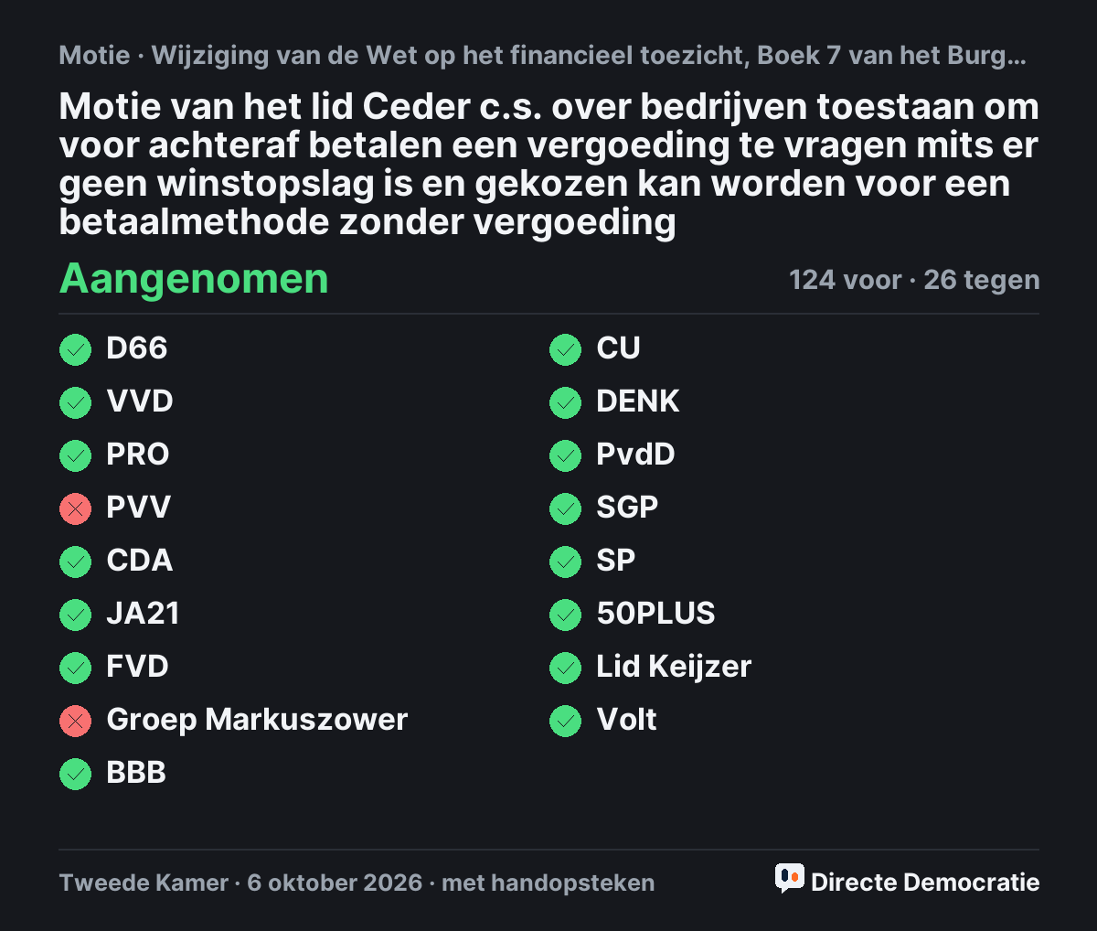 Stemmingsuitslag: Motie van het lid Ceder c.s. over bedrijven toestaan om voor achteraf betalen een vergoeding te vragen mits er geen winstopslag is en gekozen kan worden voor een betaalmethode zonder vergoeding, aangenomen