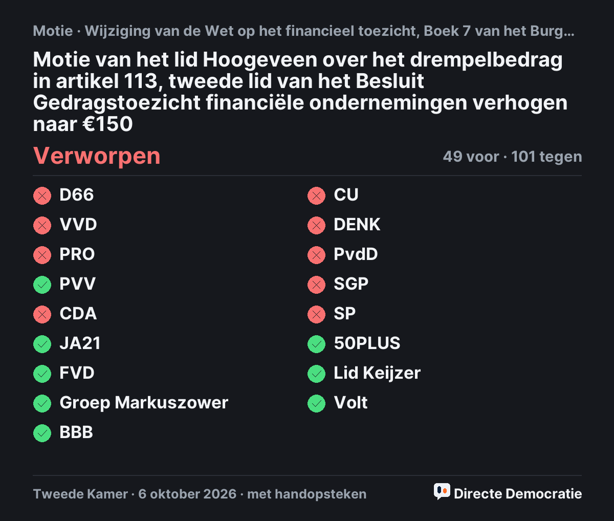 Stemmingsuitslag: Motie van het lid Hoogeveen over het drempelbedrag in artikel 113, tweede lid van het Besluit Gedragstoezicht financiële ondernemingen verhogen naar €150, verworpen