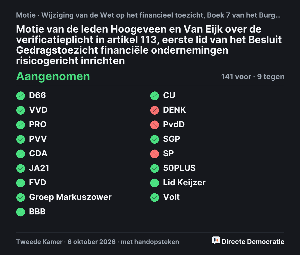 Stemmingsuitslag: Motie van de leden Hoogeveen en Van Eijk over de verificatieplicht in artikel 113, eerste lid van het Besluit Gedragstoezicht financiële ondernemingen risicogericht inrichten, aangenomen