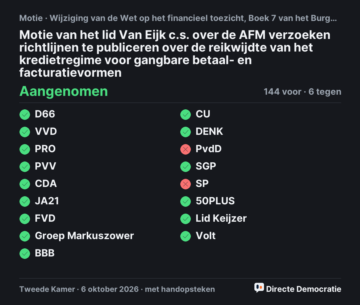 Stemmingsuitslag: Motie van het lid Van Eijk c.s. over de AFM verzoeken richtlijnen te publiceren over de reikwijdte van het kredietregime voor gangbare betaal- en facturatievormen, aangenomen