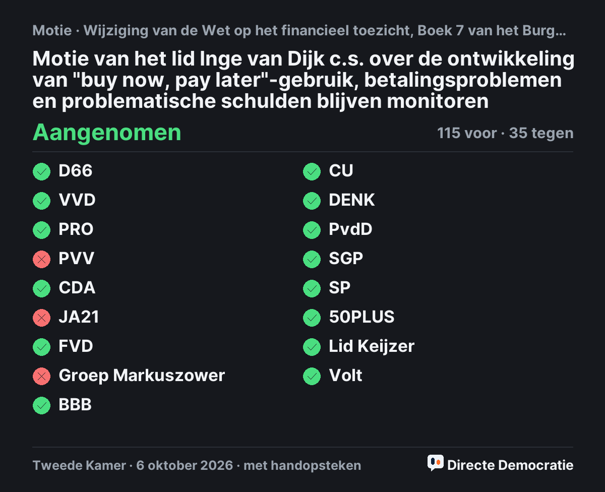 Stemmingsuitslag: Motie van het lid Inge van Dijk c.s. over de ontwikkeling van "buy now, pay later"-gebruik, betalingsproblemen en problematische schulden blijven monitoren, aangenomen