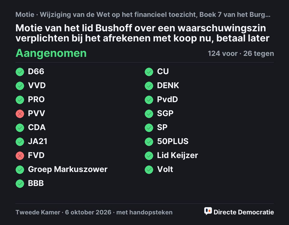 Stemmingsuitslag: Motie van het lid Bushoff over een waarschuwingszin verplichten bij het afrekenen met koop nu, betaal later, aangenomen