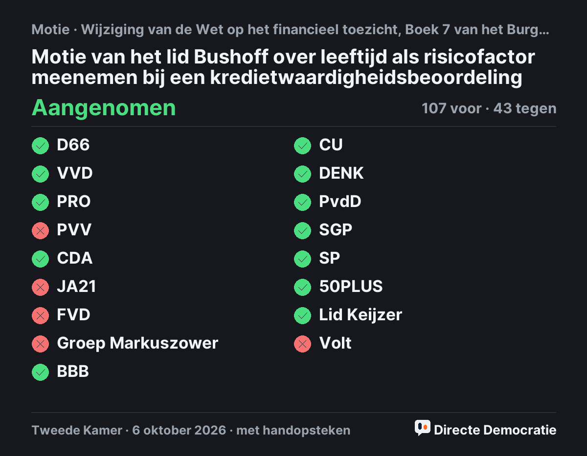 Stemmingsuitslag: Motie van het lid Bushoff over leeftijd als risicofactor meenemen bij een kredietwaardigheidsbeoordeling, aangenomen
