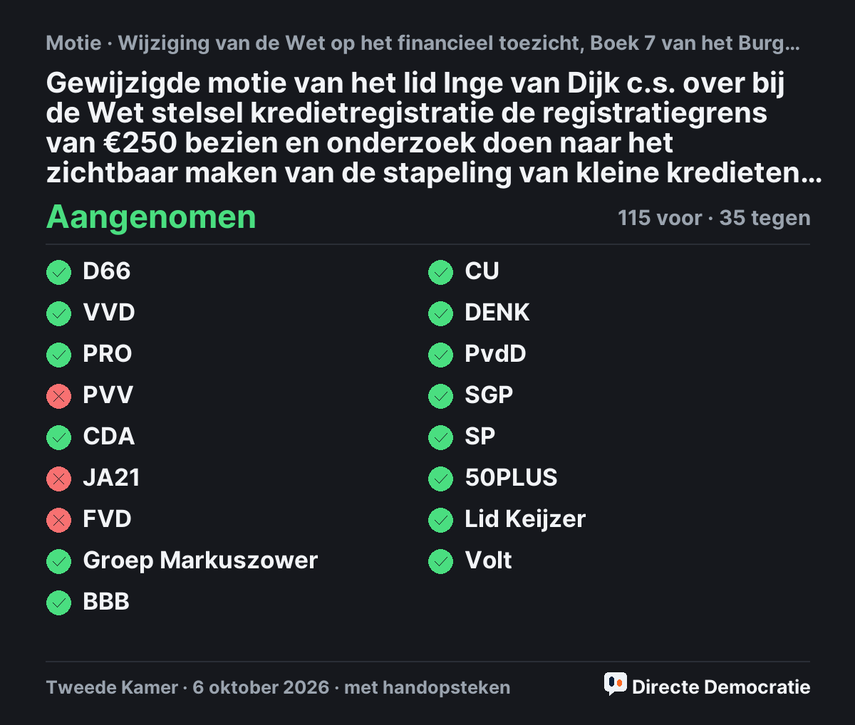 Stemmingsuitslag: Gewijzigde motie van het lid Inge van Dijk c.s. over bij de Wet stelsel kredietregistratie de registratiegrens van €250 bezien en onderzoek doen naar het zichtbaar maken van de stapeling van kleine kredieten (t.v.v. 36924-19), aangenomen
