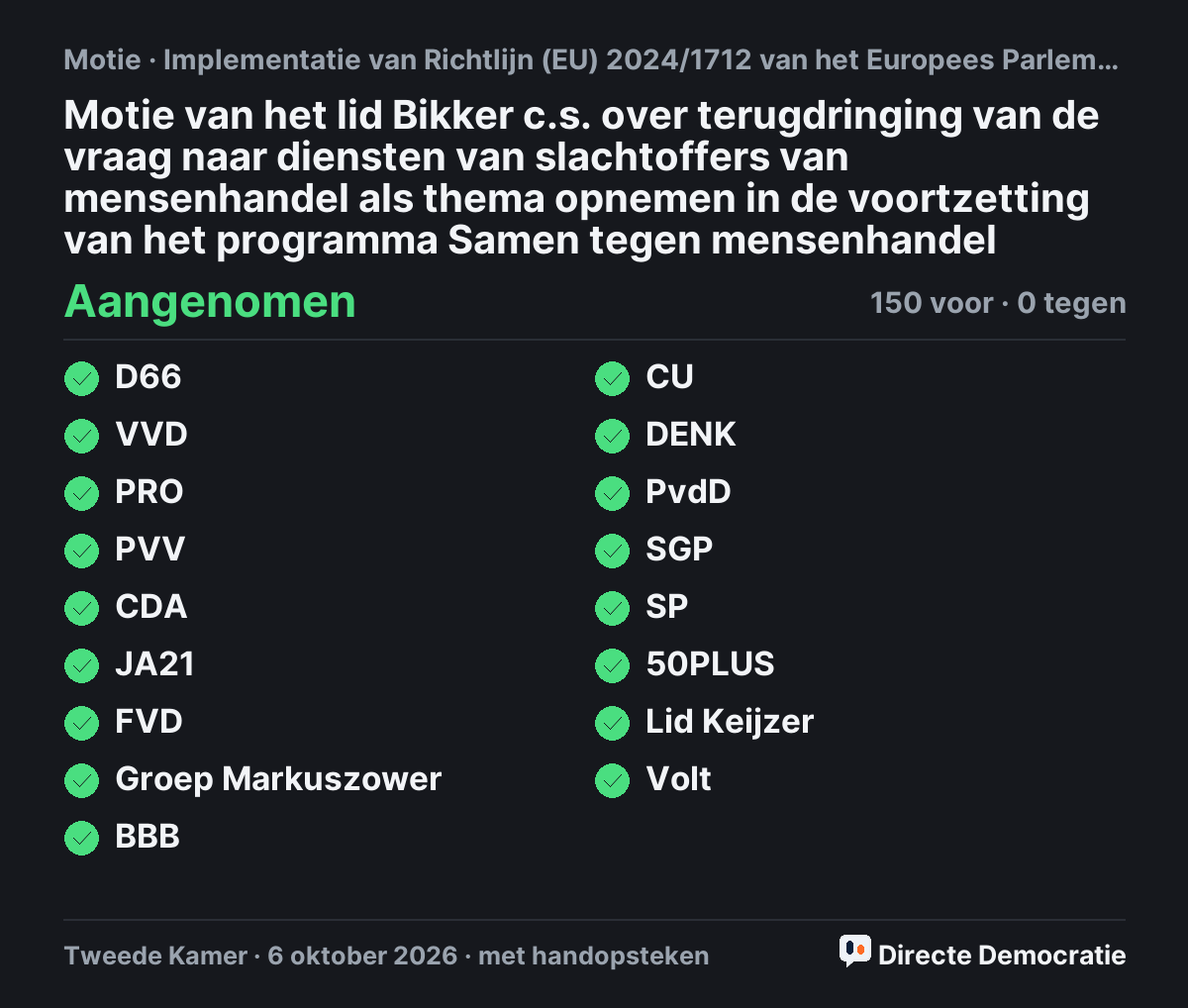 Stemmingsuitslag: Motie van het lid Bikker c.s. over terugdringing van de vraag naar diensten van slachtoffers van mensenhandel als thema opnemen in de voortzetting van het programma Samen tegen mensenhandel, aangenomen