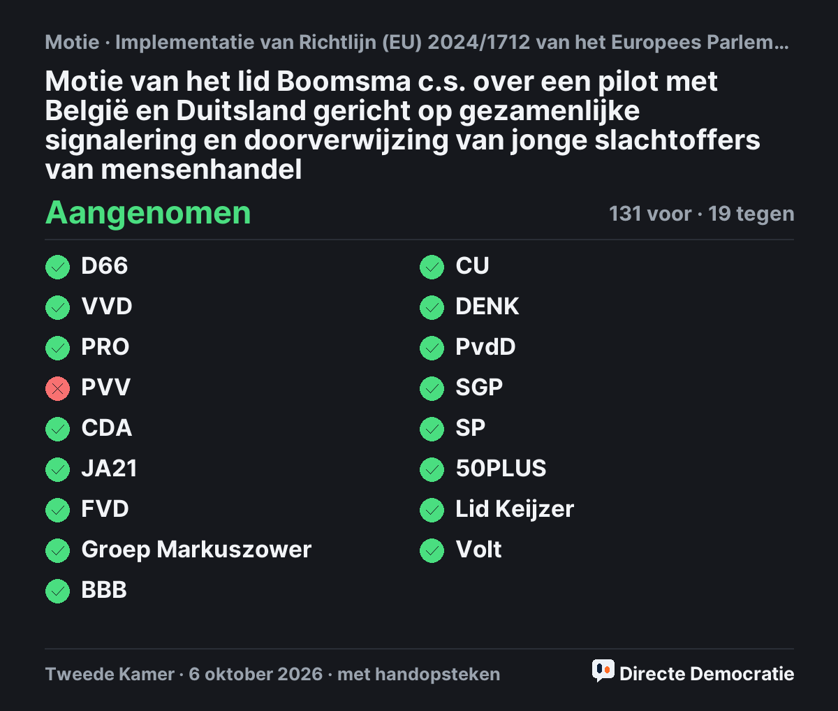 Stemmingsuitslag: Motie van het lid Boomsma c.s. over een pilot met België en Duitsland gericht op gezamenlijke signalering en doorverwijzing van jonge slachtoffers van mensenhandel, aangenomen