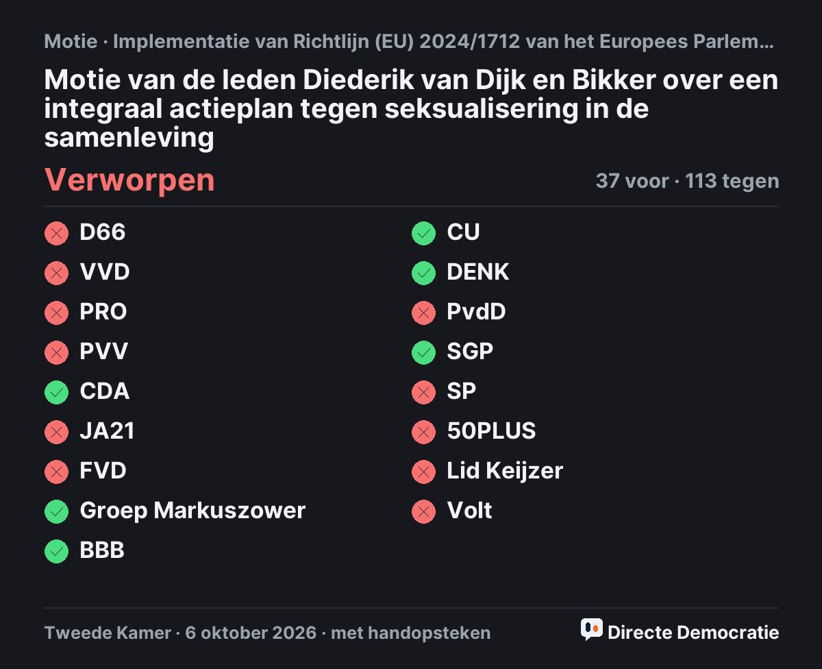 Stemmingsuitslag: Motie van de leden Diederik van Dijk en Bikker over een integraal actieplan tegen seksualisering in de samenleving, verworpen