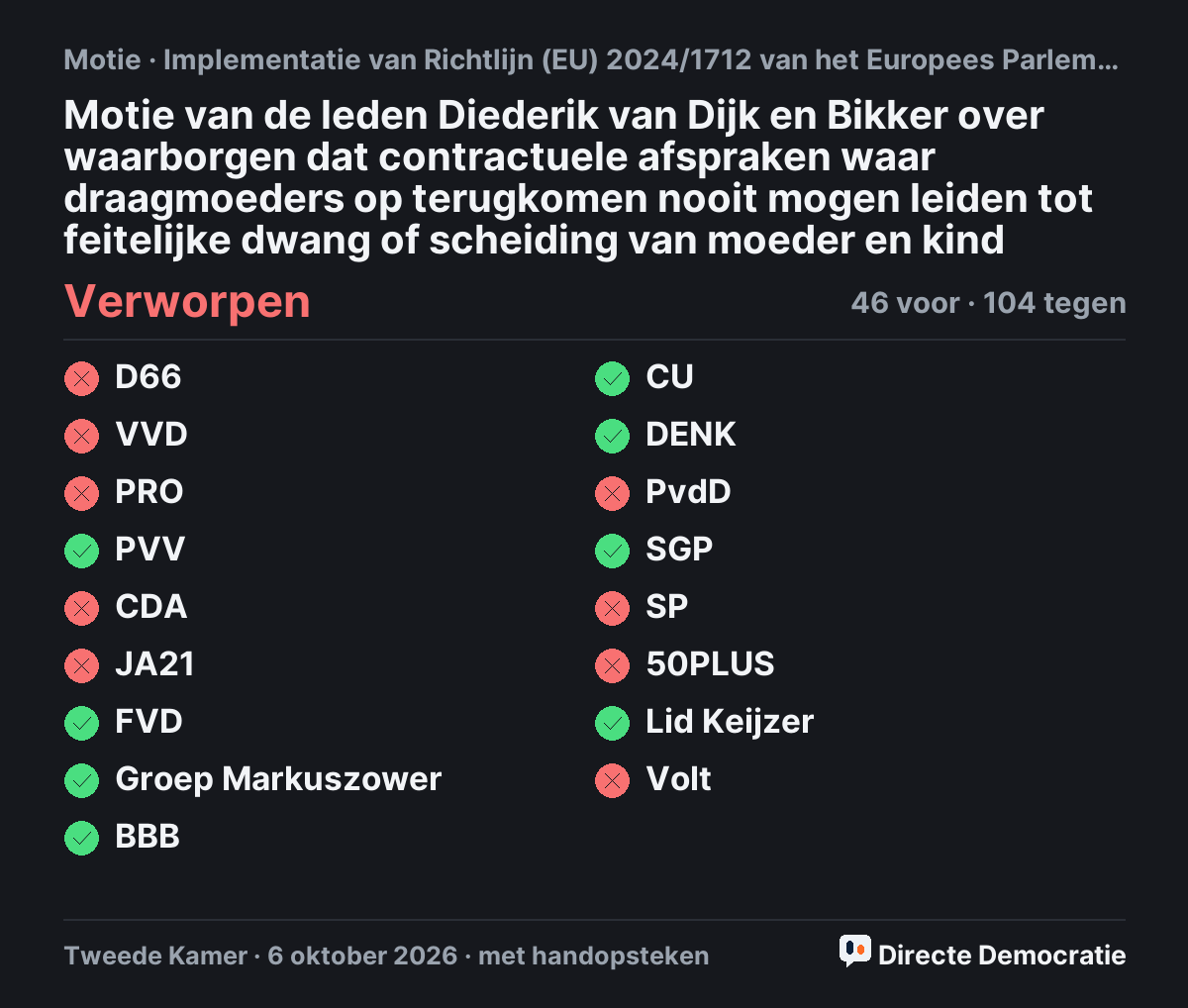 Stemmingsuitslag: Motie van de leden Diederik van Dijk en Bikker over waarborgen dat contractuele afspraken waar draagmoeders op terugkomen nooit mogen leiden tot feitelijke dwang of scheiding van moeder en kind, verworpen