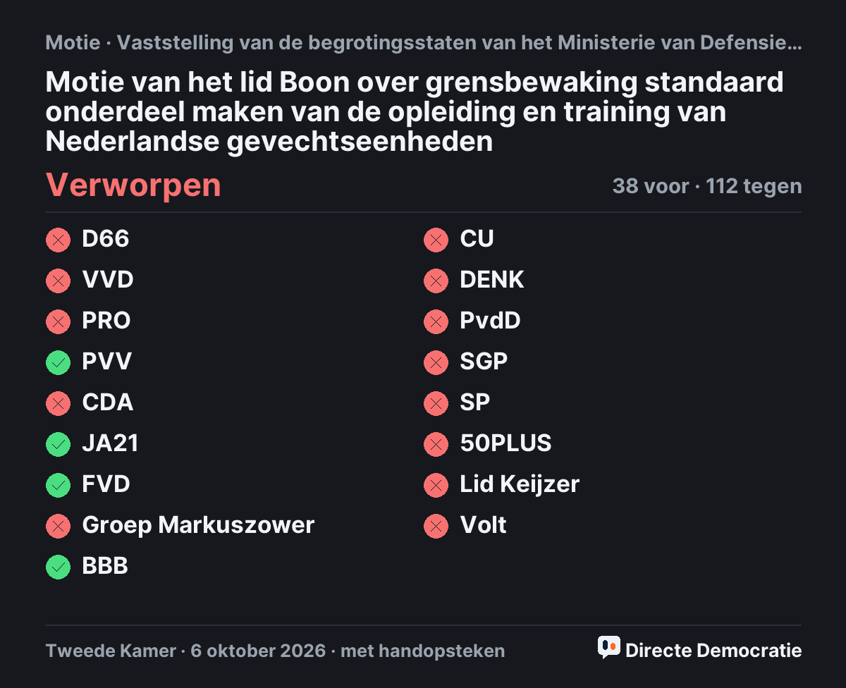 Stemmingsuitslag: Motie van het lid Boon over grensbewaking standaard onderdeel maken van de opleiding en training van Nederlandse gevechtseenheden, verworpen