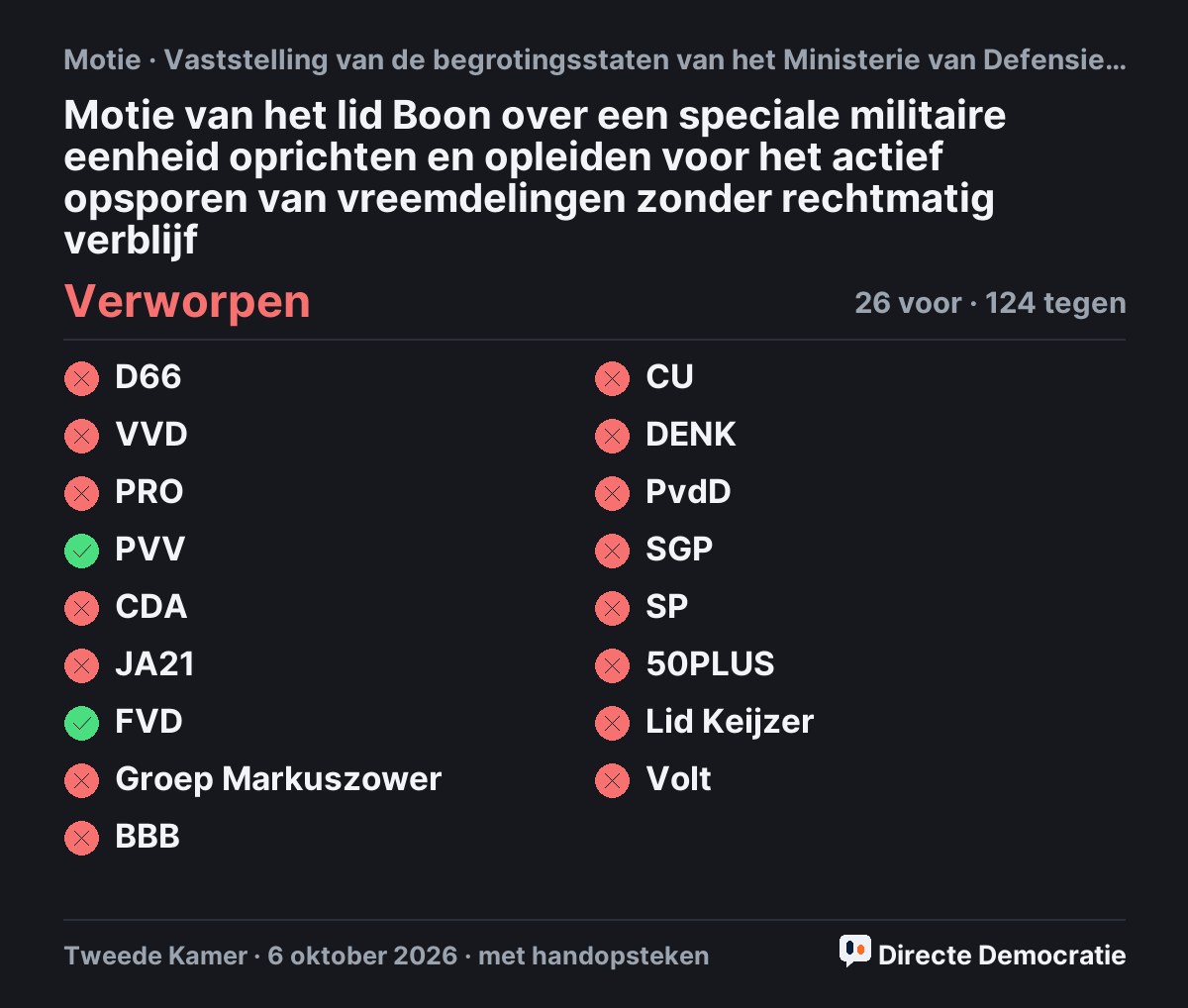 Stemmingsuitslag: Motie van het lid Boon over een speciale militaire eenheid oprichten en opleiden voor het actief opsporen van vreemdelingen zonder rechtmatig verblijf, verworpen