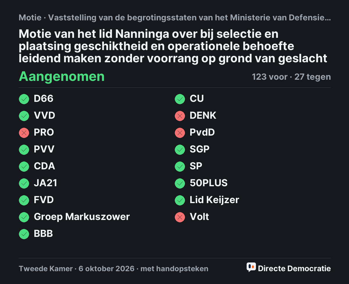 Stemmingsuitslag: Motie van het lid Nanninga over bij selectie en plaatsing geschiktheid en operationele behoefte leidend maken zonder voorrang op grond van geslacht, aangenomen